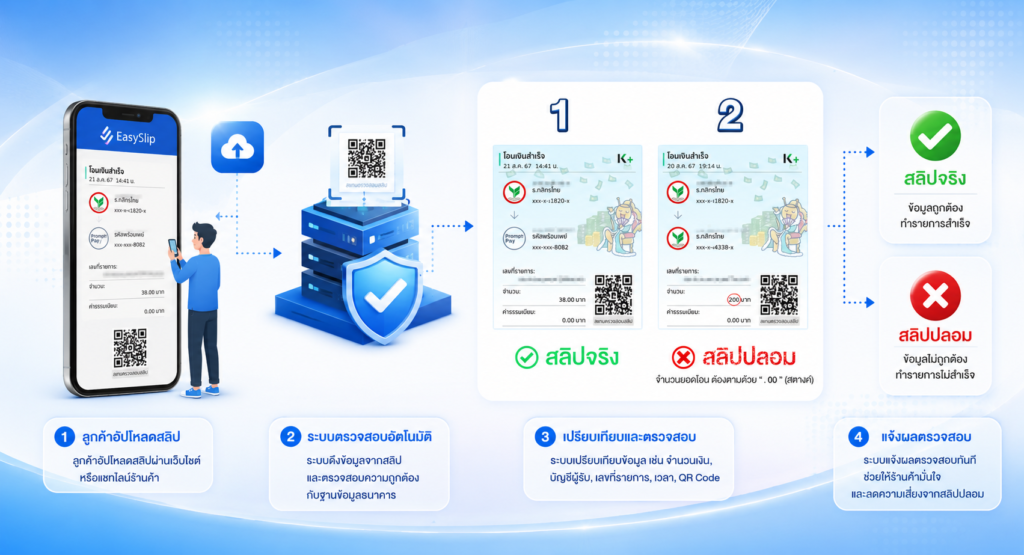 การทำงานของระบบตรวจสอบสลิปอัตโนมัติ